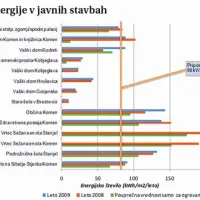 Kar nekaj javnih stavb porabi preveč energije. Med najbolj potratnimi so vrtec v Štanjelu in Komnu, šola v Štanjelu, zdravstvena postaja v Komnu, pa tudi občinska stavba. 