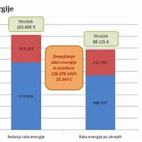 Z zmanjšanjem porabe energije bi se zmanjšali tudi izdatki občinskega proračuna