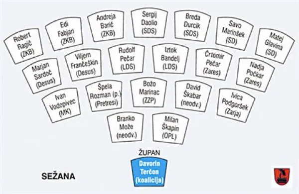 Kdo bo sedel v svetu občine Sežana