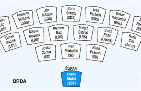 Kdo bo sedel v svetu občine Brda