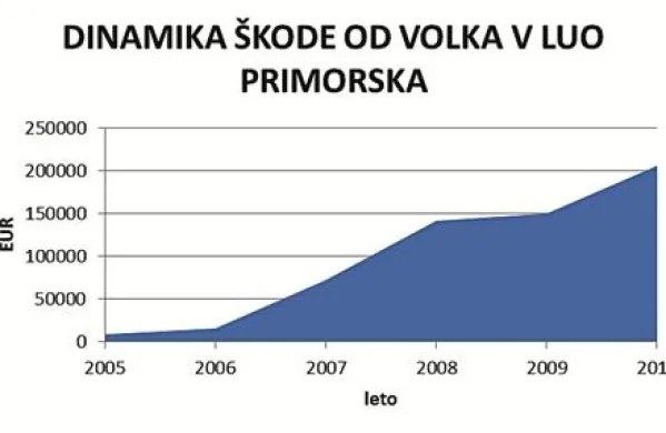 Škoda, ki jo povzročajo volkovi, zadnja leta strmo narašča (Vir: KGZS, Kmetijsko gozdarski zavod Nova Gorica, Oddelek za gozdarsko svetovanje)