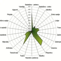 Aromagram šampionskega olja zadruge Rubinum
