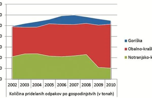Graf prikazuje količino ustvarjenih odpadkov po statističnih regijah. Največ jih ustvari Goriška, ki sicer šteje 120.000 prebivalcev, malce manj Obalno-kraška (111.000 prebivalcev), najmanj pa notranjsko-kraška (52.000 prebivalcev). V zadnjih treh letih je količina smeti, ki jih ustvarimo doma, opazno padla le v notranjsko-kraški statistični regiji. Skratka, glede gospodinjskih odpadkov se daleč najbolj ekološko obnašajo  v občinah Postojna, Pivka in Ilirska Bistrica.