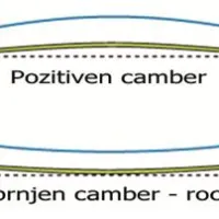 Nazorno prikazana razlika med pozitivnim camberjem in rockerjem na smučeh/deskah