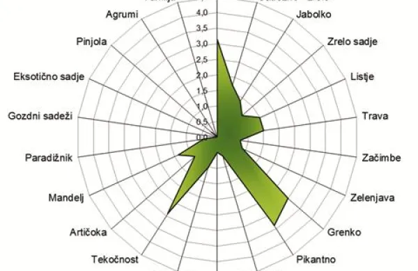 Aromagram šampionskega oljčnega olja bratov Glavina