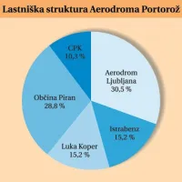 Bodo v agenciji Renee kupovali  Aerodrom?