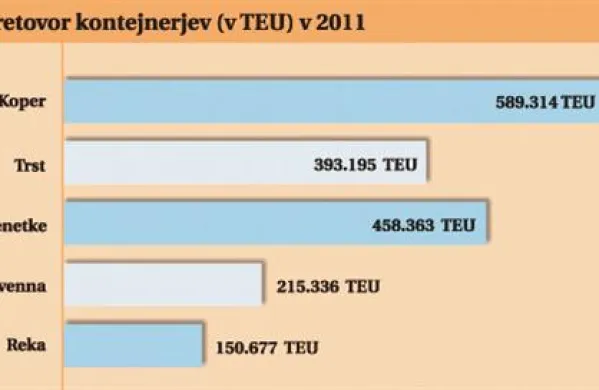Pretovor kontejnerjev v  severnojadranskih pristaniščih