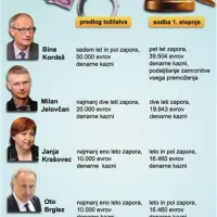 Binetu Kordežu pet let zapora