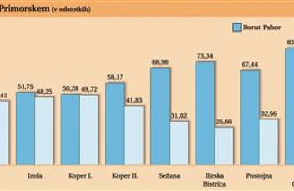 Neuradni volilni rezultati na Primorskem
