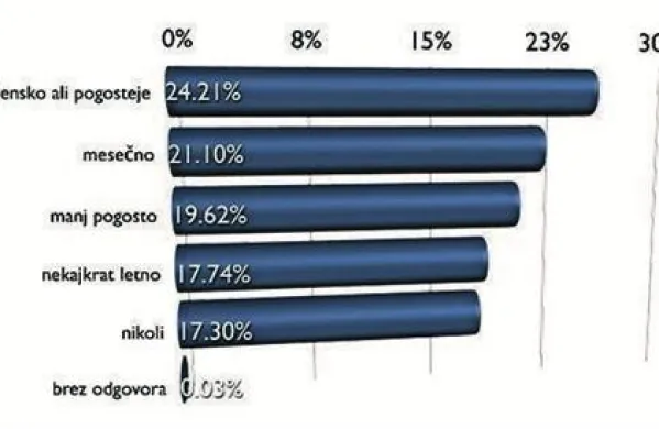  Po zadnjih podatkih MOSS nekaj več kot 24 odstotkov slovenskih spletnih uporabnikov tedensko ali pogosteje pregleduje male oglase na spletu.