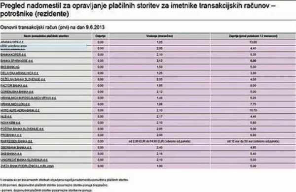 Davek na finančne storitve so po ugotovitvah Banke Slovenije banke v celoti prelile na potrošnike. Tarife posameznih bank so  pregledno objavljene na spletnih straneh Banke Slovenije. 