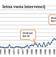 Krivulja posredovanj je začela strmo naraščati v zadnjem desetletju in lani dosegla vrh