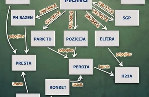 Od 2,95 milijona evrov iz poravnave med mestno občino, SGP Gorica  in ducatom (projektnih) družb bo še najmanj iztržil SGP Gorica