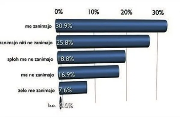 Zanimanje za informacije o nepremičninah
