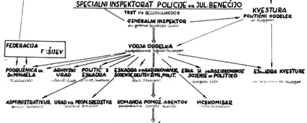 Shema Specialnega  inspektorata  za Julijsko Benečijo leta 1944