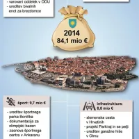 Odhodki koprskega proračuna za leto 2014 po skupinah, z nekaterimi izbranimi načrti