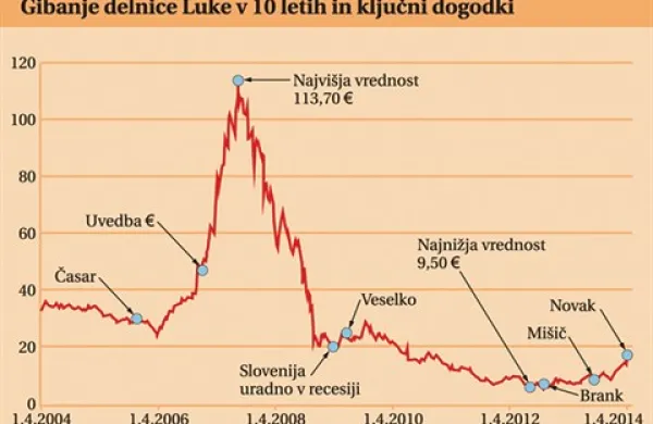 Novakov prihod v upravo za Luko bolj eksploziven kot Mi&scaron;ičev