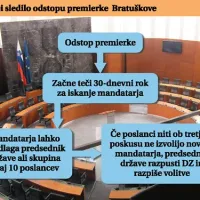 Bratu&scaron;kova:  &ldquo;Predčasne volitve  so dejstvo&rdquo;
