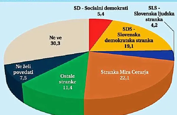 Na Primorskem vodita SMC in SDS