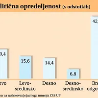 Na Primorskem &scaron;e vodi SMC, sledi ji SDS