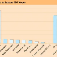 Popovič brez konkurence