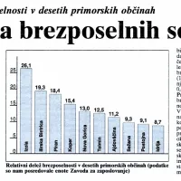 Nič novega pod soncem ... Tudi pred 21 leti je bila brezposelnost velik problem.  