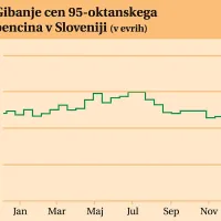 Slovenec prav nič ne čuti rekordno nizkih cen nafte