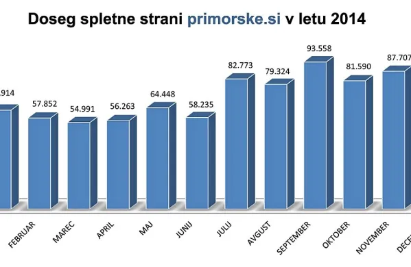 Vsak dan bolj brane, vsak dan bolj obiskane primorske.si
