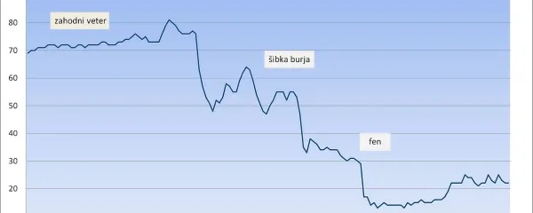 Padec relativne vlage ozračja v sredo v Boljuncu