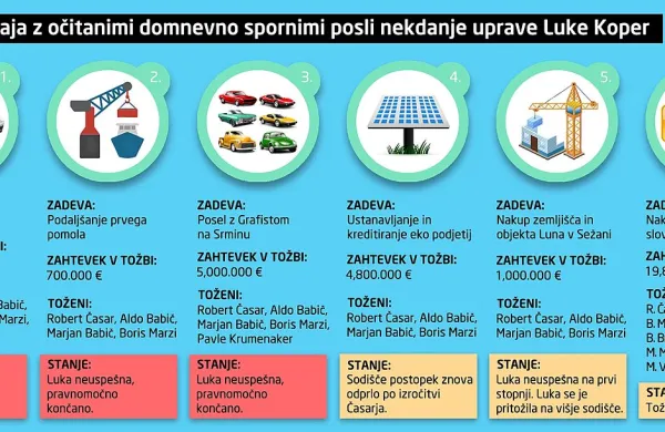Kdo je kriv za neuspehe Luke Koper na sodi&scaron;ču?