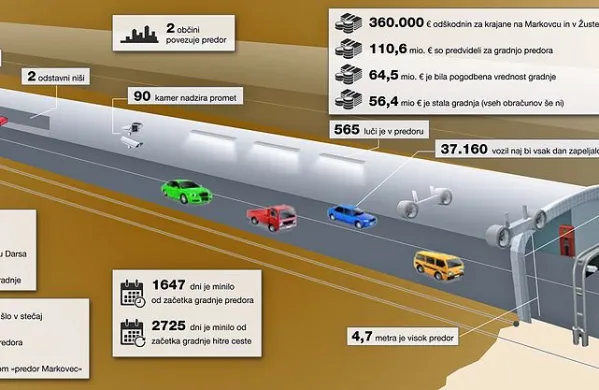 Končno skozi  predor Markovec