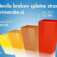 Dvakrat raje nas imate