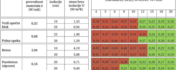 Koliko  izolacije  potrebujemo?