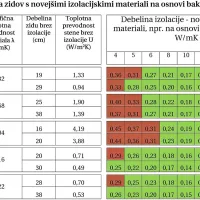 Koliko  izolacije  potrebujemo?