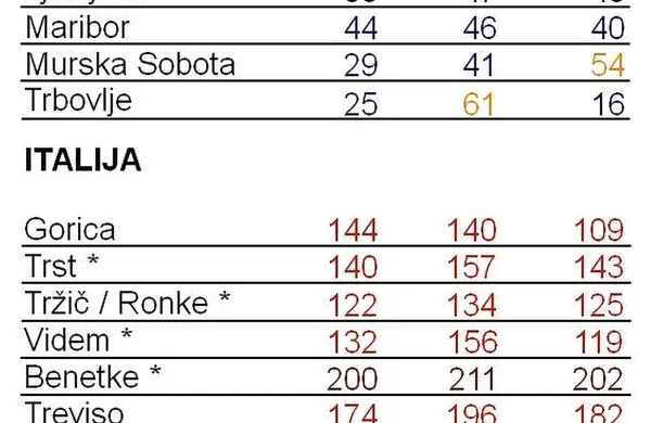 Onesnaženost zraka  v Novi Gorici oziroma na Goriškem in v 
Kopru oziroma na Koprskem je v petek še nekoliko narasla. 
Za soboto sproti zbrani podatki z  merilnih postaj v Kopru in 
Novi Gorici  niso bili na voljo. 