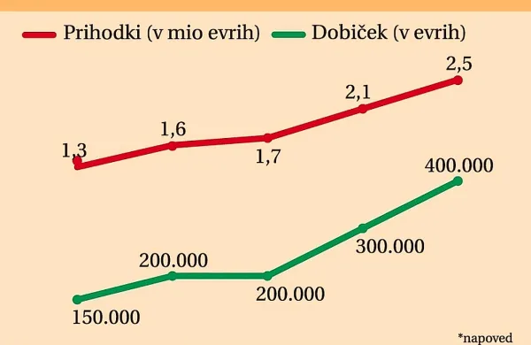 Trža&scaron;ki kralj čevapčičev je doma  na Krasu