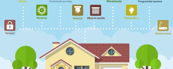 Električne naprave je mogoče v pametni hiši nadzirati prek 
interneta, pametnega telefona oziroma avtomatsko prek 
nastavljenih urnikov.