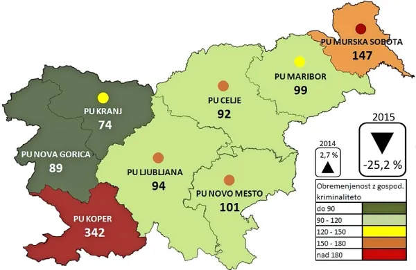 Območje koprske policijske uprave je lani izstopalo po številu 
gospodarskih kaznivih dejanj na tisoč poslovnih subjektov. 