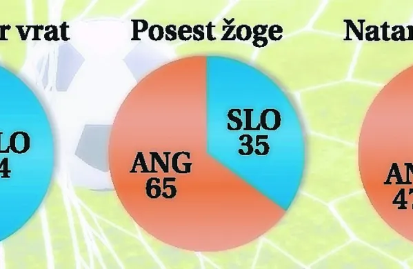 Zmaga je bila blizu