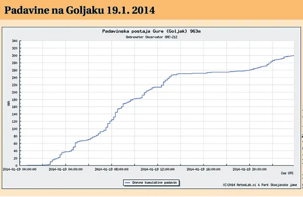 19. januarja 2014 je merilna postaja na Goljaku  namerila 
rekordnih 300 litrov padavin, od tega jih je samo v drugi 
polovici dneva   padlo kar 250 litrov. 