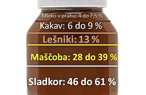 Približno polovica kozarca nutelle je samo sladkor.