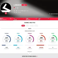 Tako priljubljenost skupine Laibach, ki je četrta  na slovenski lestvici in 9827. na svetovni, beleži Viberate.
