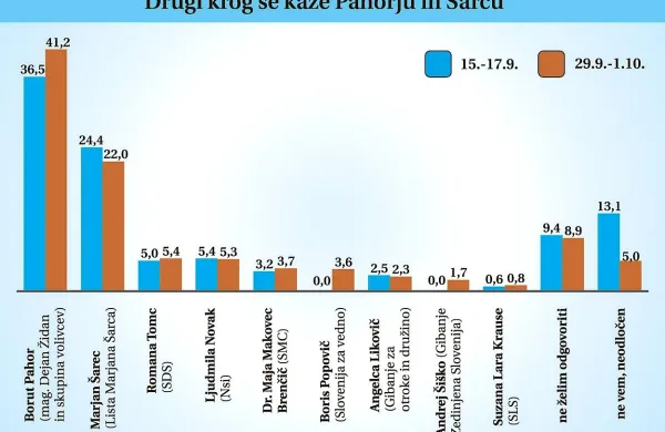 Kot v vsej državi, tudi na Primorskem vodita Pahor in &Scaron;arec