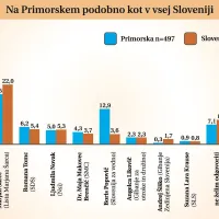 Kot v vsej državi, tudi na Primorskem vodita Pahor in &Scaron;arec