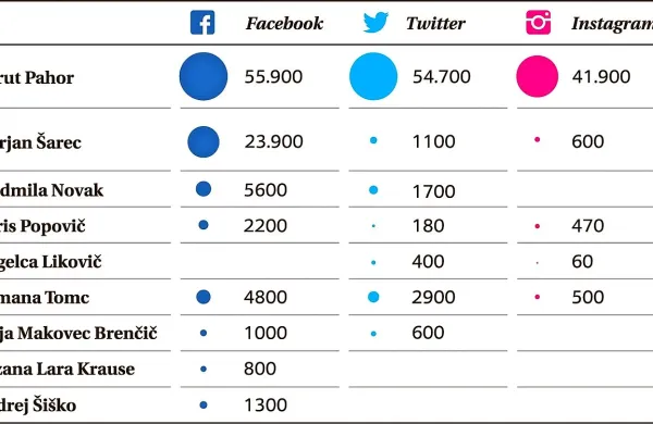 Facebook mesec dni pred volitvami je izguba časa