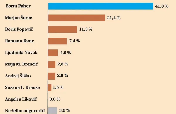 Primorci so za Pahorja, a manj prepričljivo kot ostali