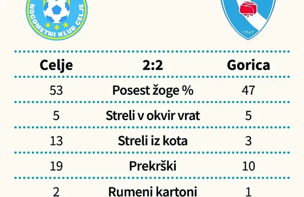 Po zaostanku 0:2 do pomembne točke v Celju