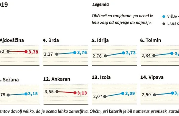 Povprečno smo bolj zadovoljni, prednost županov s kilometrino