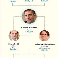 Miklavič je člane ekipe vezal na svoj mandat