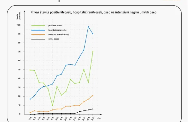 V Sloveniji 70 novih okužb